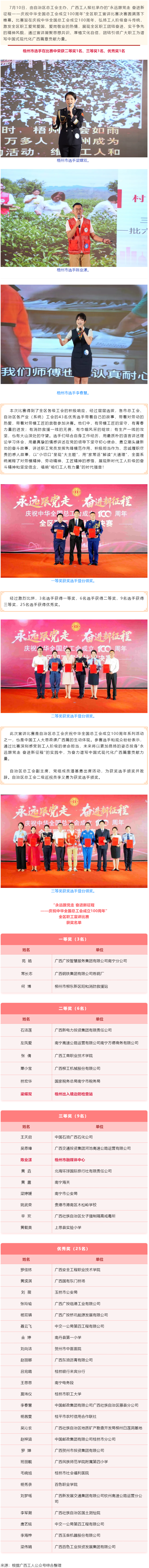 喜報(bào)！梧州市在“永遠(yuǎn)跟黨走 奮進(jìn)新征程——慶祝中華全國(guó)總工會(huì)成立100周年”全區(qū)職工宣講比賽中榮獲佳.png