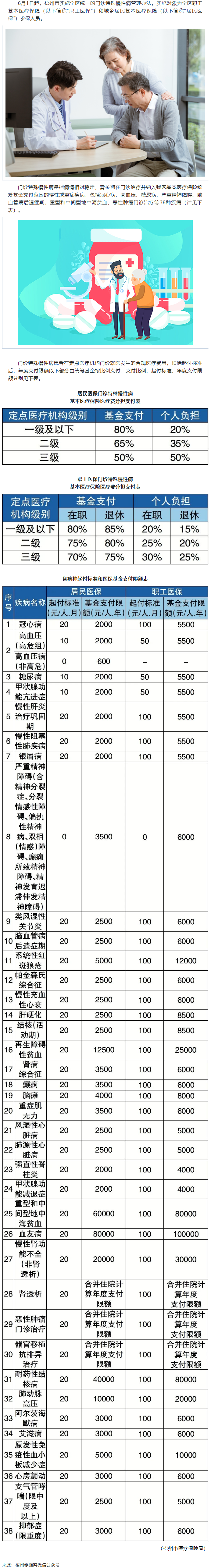 6月1日起，梧州市這些門(mén)診特殊慢性病待遇有變.png