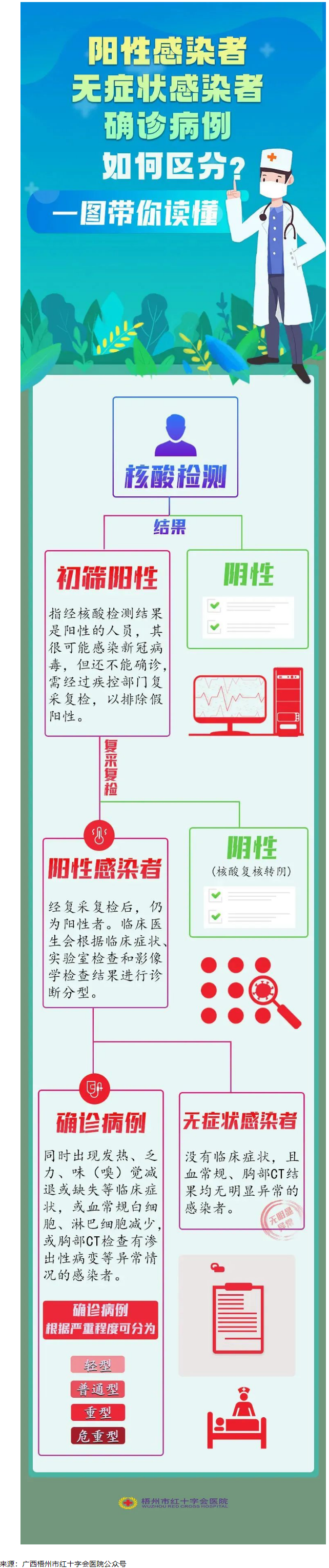 一圖讀懂陽(yáng)性感染者、無(wú)癥狀感染者、確診患者的區(qū)別.png