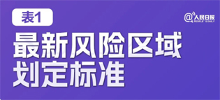 極簡版來了！10張表格看懂“新十條”