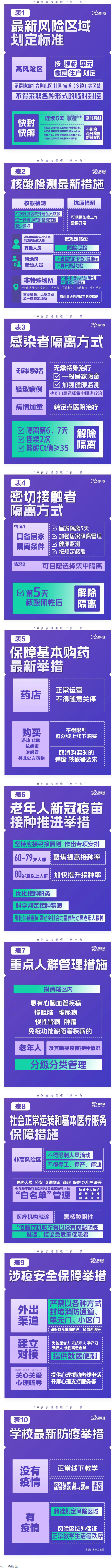 極簡版來了！10張表格看懂“新十條”.png