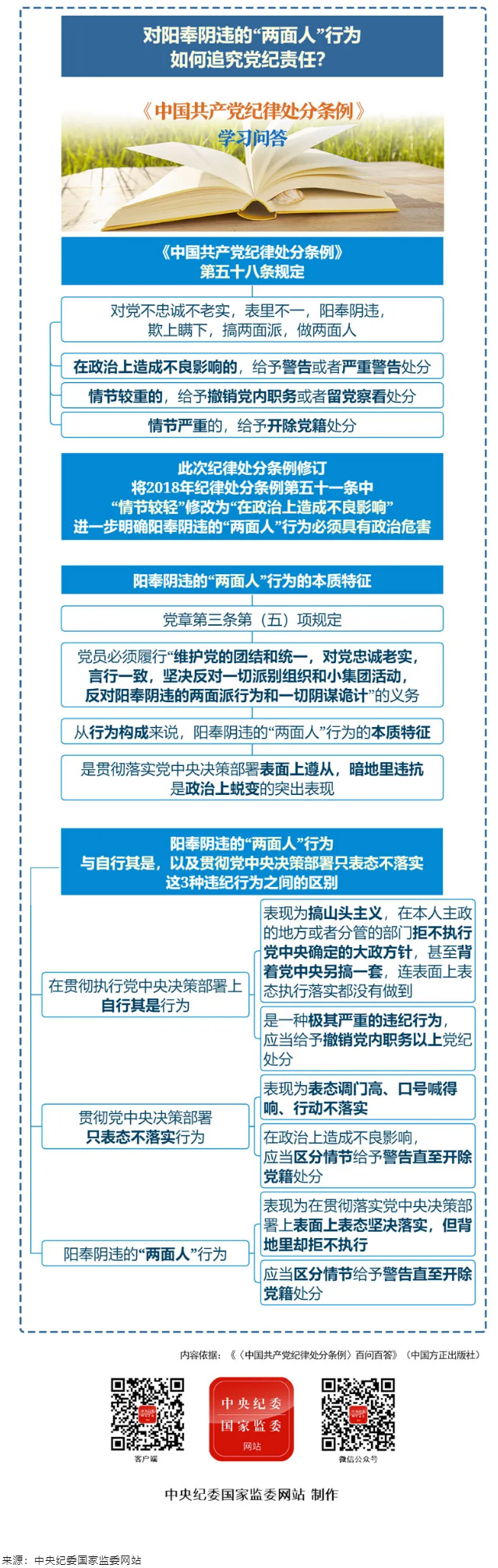紀(jì)律處分條例·學(xué)習(xí)問答丨對陽奉陰違的“兩面人”行為如何追究黨紀(jì)責(zé)任？.png
