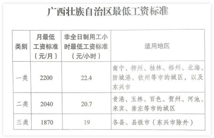 廣西調(diào)整全區(qū)最低工資標(biāo)準(zhǔn)，7月1日起執(zhí)行